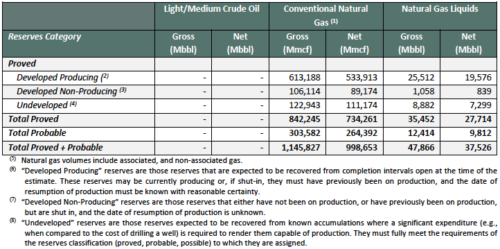 Summary of Oil and Gas Reserves as of December 31, 2020