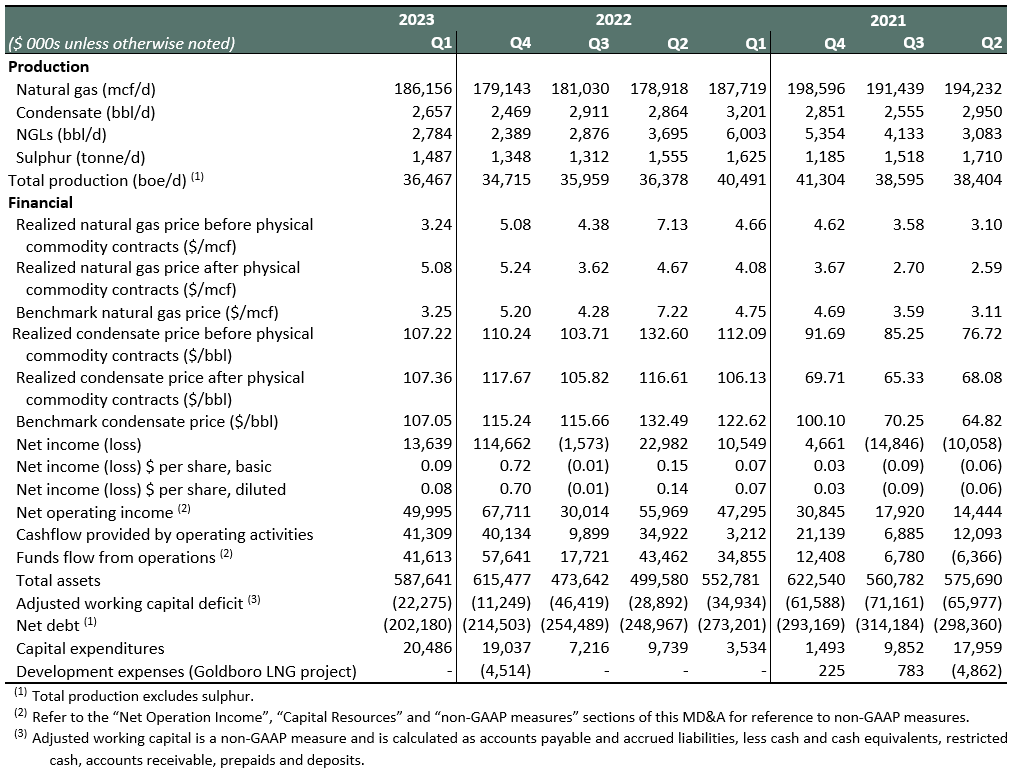 SELECTED Q1 2023 OPERATIONAL & FINANCIAL RESULTS